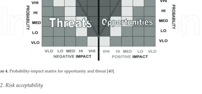 Figure 4. Probability-impact matrix for opportunity and threat [40].
