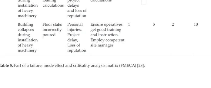 Table 5 shows an example of the possibility and potential seriousness of building collapse as  illustrated by Lock [28]