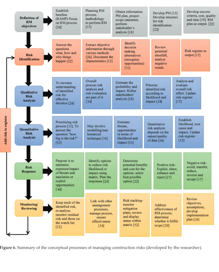 Figure 6. Summary of the conceptual processes of managing construction risks (developed by the researcher).