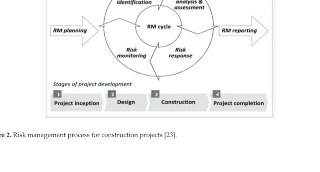 Figure 2. Risk management process for construction projects [23].