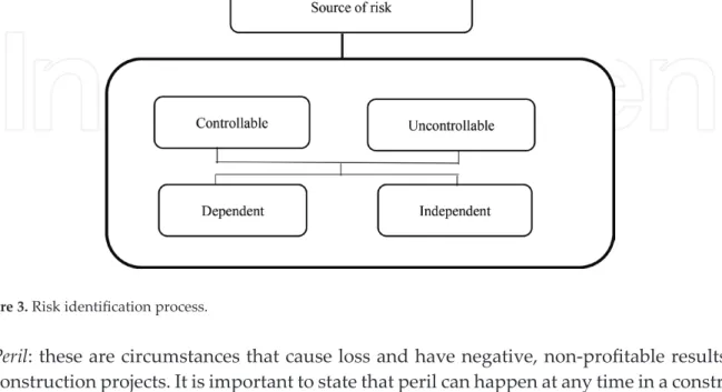 Figure 3. Risk identification process.