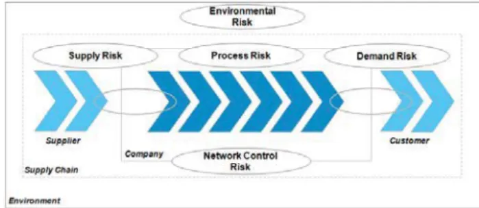 Figure 1 -  Sources of supply chain risks [11]