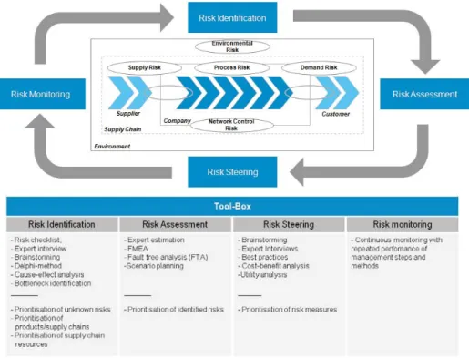 Figure 4 -  Supply Chain Risk Management Framework