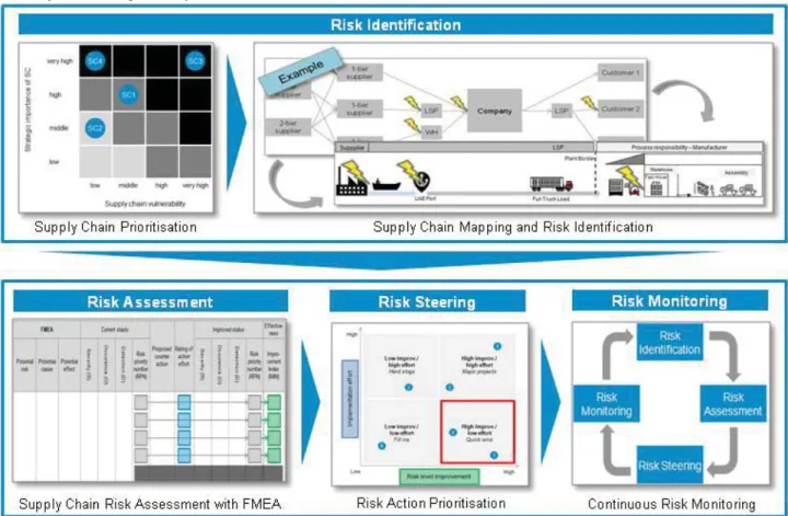 Figure 5 -  General overview of the SCRM method for efficiency-oriented risk prioritisation