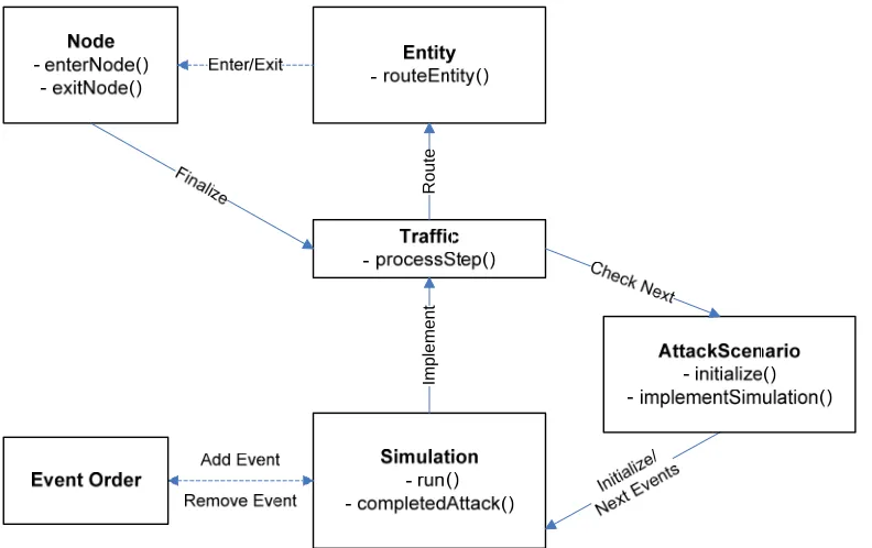 Figure 7.13: Simulation Package Class Interactions 