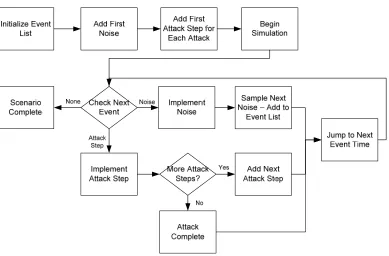 Figure 7.14: Discrete Event Simulation of an Attack Scenario 