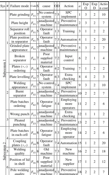 Figure 4. The case study RBD I 