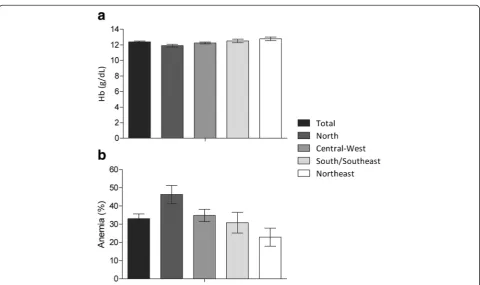 Fig. 1 Mean hemoglobin levels (National Survey of Indigenous Peoplea) and anemia prevalence (b) with 95 % confidence intervals in Indigenous women according to region