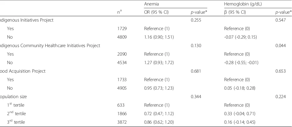 Table 1 Anemia prevalence and mean hemoglobin levels of Indigenous women according to village characteristics