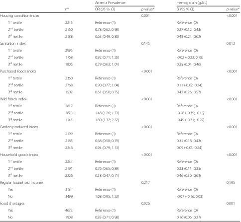 Table 2 Anemia prevalence and mean hemoglobin levels of Indigenous women according to household characteristics
