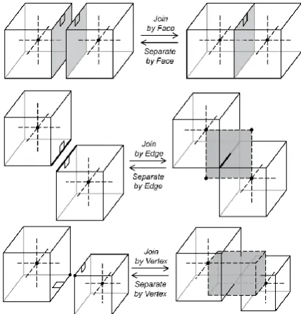 Figure 13 dotted lines and grey faces represent the dual). “Join” has an inverse—“Separate”.connections are changed automatically so that direct navigation between the cells is possible (in Figure 13 dotted lines and grey faces represent the dual)