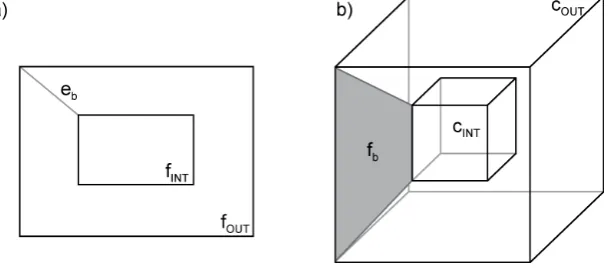 Figure 4. Holes and cavities: ( a) hole in a face-bridge edge eb connects internal face loop fINT withthe outside loop fOUT ; (b) cavity in a cell-bridge face fb connects internal cell cINT with the outsidecell cOUT.