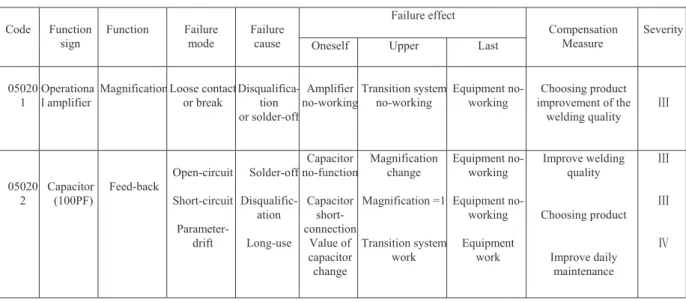 TABLE I D/A Transition Network System Fmea 