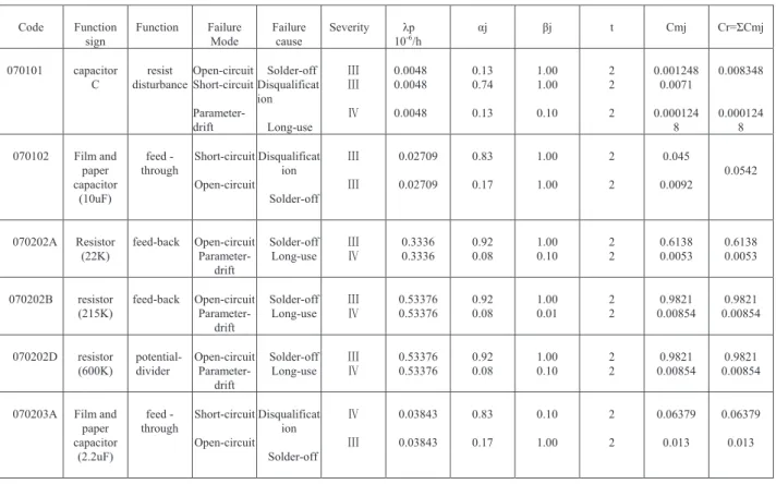 TABLE II Power Amplifier System Criticality Analysis (CA) 