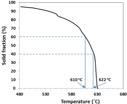 Fig. 1 Solid fraction vs temperature curve for 7075 alloy. 