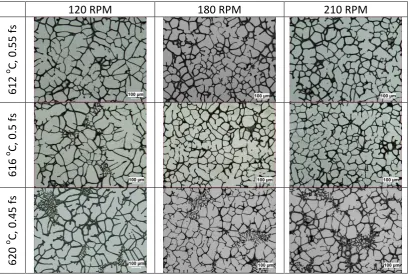 Fig. 3 Effect of grain refinement (TiB2) on the semisolid microstructure at 616 °C (0.5 fs) with different swirling frequencies