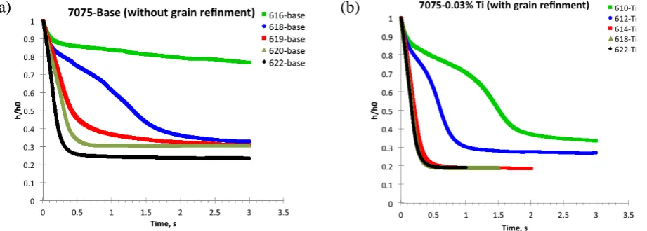 Fig. 4 Macrographs of compressed slurries for 7075 base and 7075-0.03Ti alloys at different processing temperatures