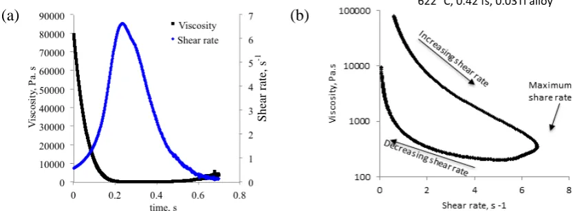 Fig. 6 (a) Viscosity and shear rate as a function of time for 7075-0.03%Ti at 622 °C (0.42 fs) and (b) viscosity as a function of shear rate