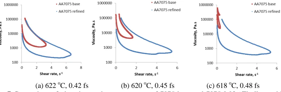 Fig. 7 Comparison of viscosity vs shear rate curves of 7075 base and 7075-0.03%Ti alloys with various processing temperatures (solid fractions): (a) 622 oC, 0.42 fs, (b) 620 oC, 0.45 fs, (c) 618 oC, 0.48 fs