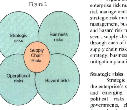 Figure  one depicts  the scope of enterprise risk  management.  Enterprise risk management  can be  categorized  as strategic  risk  management, operational  risk management,  business  risk management and  hazard  risk management
