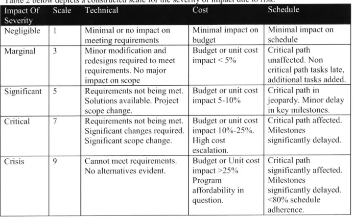 Table 2  below  depicts  a  constructed  scale  for the  severity  of impact due to risk