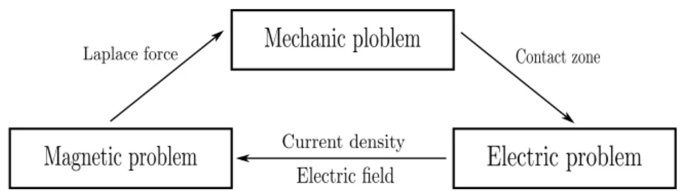 Figure 2: The circuit-breaker modelling: a coupling of three mathematical sub-problems