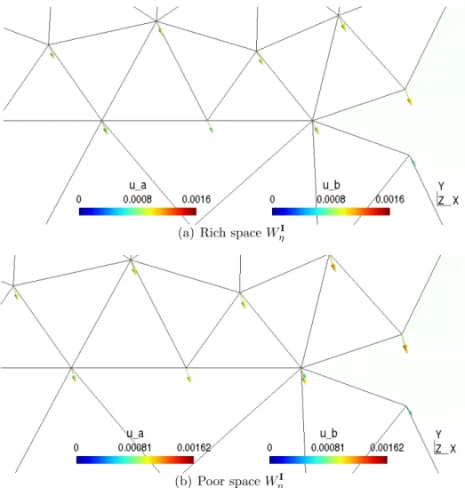 Figure 4.6: The fisplacement field is no more continuous at interface after a reduction of the dimension of discrete space W η I (Figure (b))