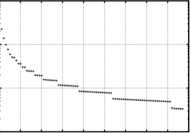 Figure 4.14: Elliptic profile: Relative residue graph for α = 0.1, using Uzawa’s algorithm