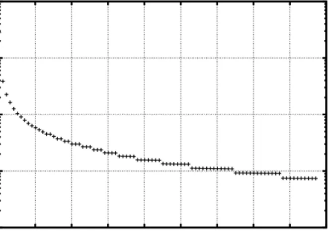 Figure 4.18: Elliptic profile: Relative residue graph for α = 0.01, using Uzawa’s algorithm