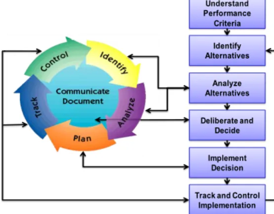 Figure 1- RIDM-CRM Risk Management Process Flow [1] 