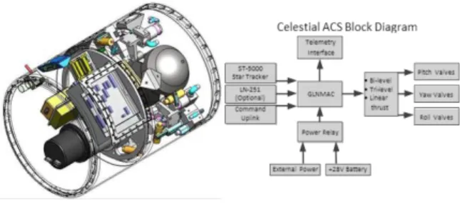 Figure 5 – Sounding Rocket Subsystem [10] 