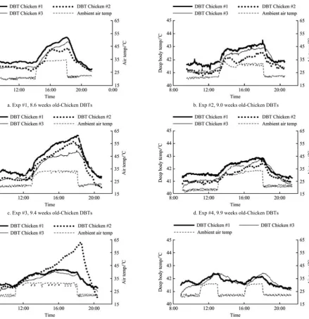 Figure 2 shows the dynamic DBT responses of 