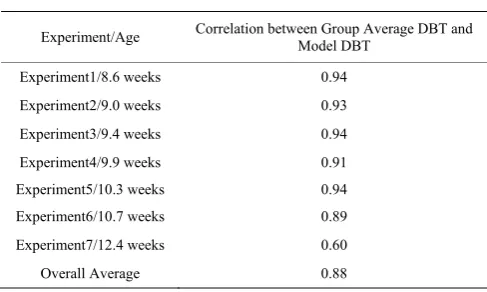Table 3  Correlation between group average DBT and model 