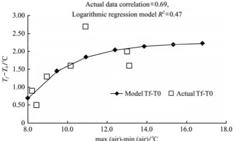 Figure 6  Higher order dynamics of DBT responses to step 