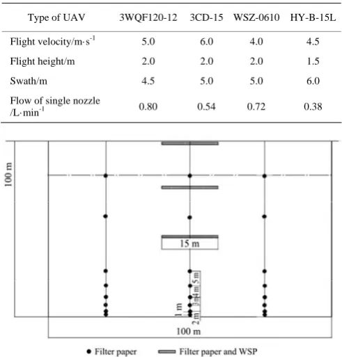 Table 2  Flight parameters of UAV in field test 