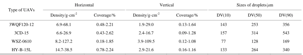 Table 4  Sizes of droplets, density and coverage on WSPs 