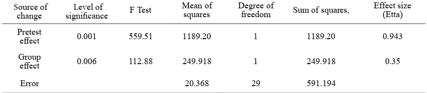 Table 5 Outcomes of unilateral covariance for analysis of experiment effects on the marital commitment variable