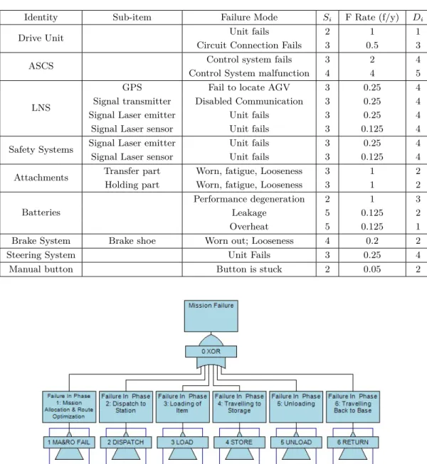 Table 5 FMECA of AGV