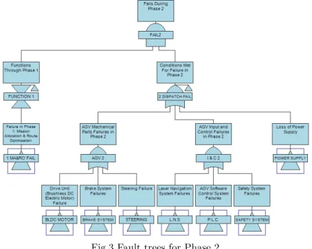 Table 6 Component failures causing system failure at each phase