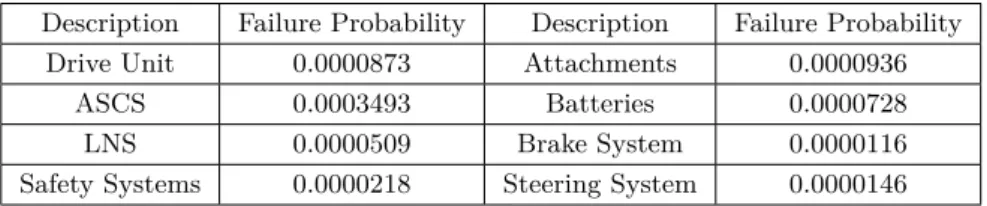 Table 7 Component failure probability at the end of whole mission
