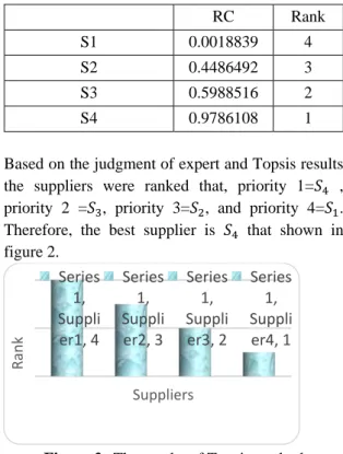 Table 3. Normalized Decision Matrix 