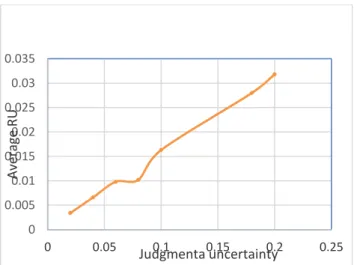 Figure 4.  The behavior of average RU rms  in terms  of judgmental uncertainty (σ), whichrises in 