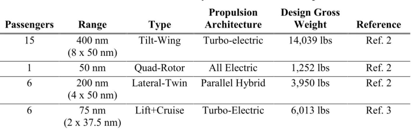 Table 1:  Mission Profile Summary of NASA RVLT Concept Vehicles  Passengers  Range  Type  Propulsion  