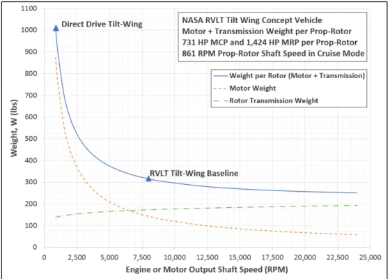 Figure 9:  Weight Trend for one (1) Prop-Rotor Propulsion System of   NASA RVLT Tilt-Wing Concept Vehicle
