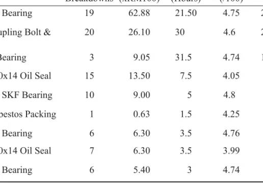 Table 4: Snapshot Model Developments and Its Enhancements for Press  Machine Dated from 1.8.05 to 30.9.05 at POM