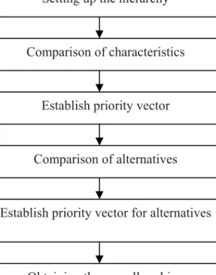 Fig. 2: Analytic Hierarchy Process (AHP) Workfl ow There are four major steps to calculate AHP which are;