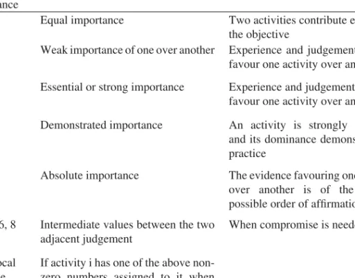 Table 1: Scale of Relative Importance