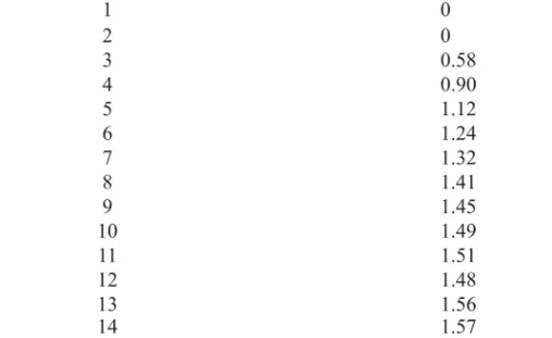 Table 2: Random Index/Random Consistency Index for Different Value  of n