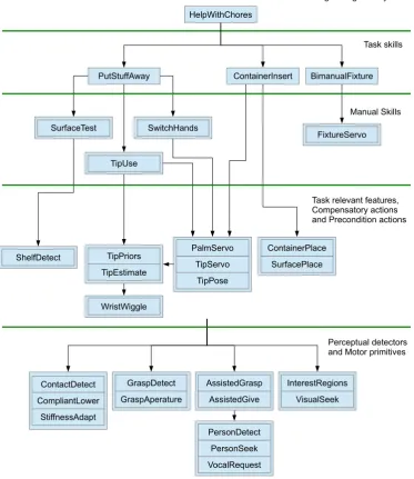 Figure 1.1: An example of how a complex task such as ‘help with chores’ was programmedfor the Domo robot (Edsinger (2007)) by hierarchically composing simpler tasks.