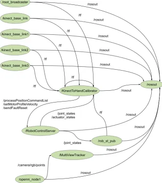 Figure 3.4: This graph showing the nodes (processes) running for a hand tracking program,developed by the author, used for part of the work presented in Chapter 4